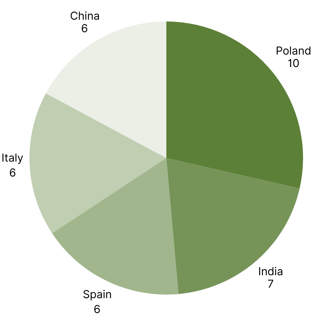 Top 5 Countries with the Most RASFF Alerts week 28 2025.png